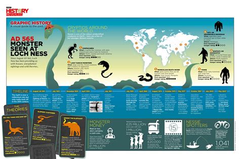 fun facts about the loch ness monster